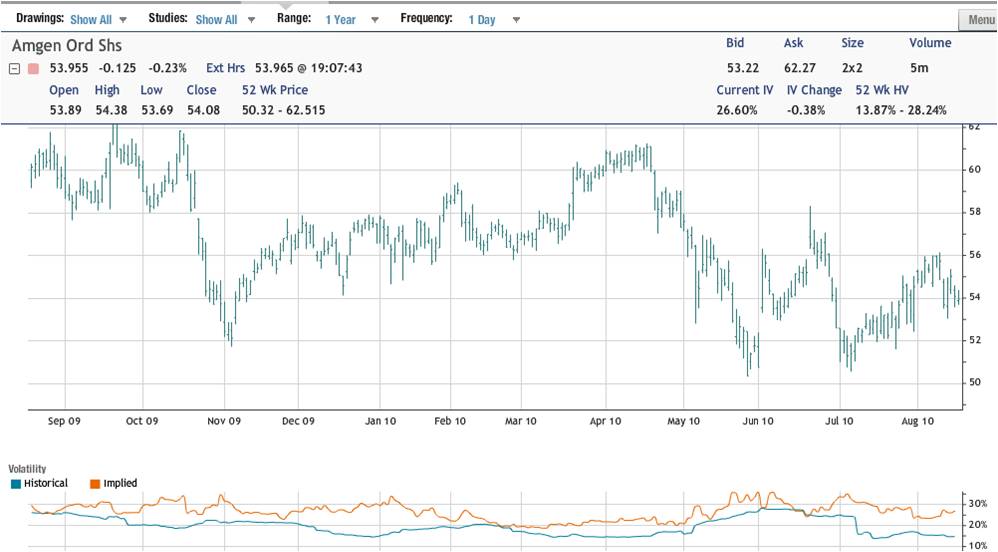 Amgen stock options